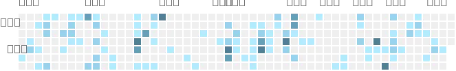 github activities